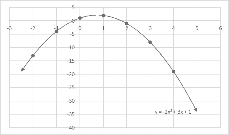 A graph of a parabola opening downward with the vertex to the right and above the y-intercept.