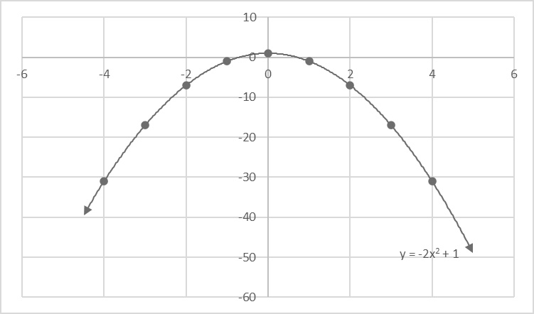 A parabola opening downward with the vertex equal to the y-intercept.