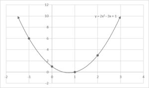 Quadratic Functions: Summary | PhysicsMagic.com