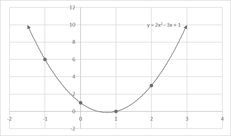 A graph of a parabola opening upward with the vertex to the right and below the y-intercept.