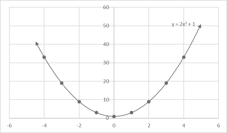 A parabola opening upward with the vertex equal to the y-intercept.