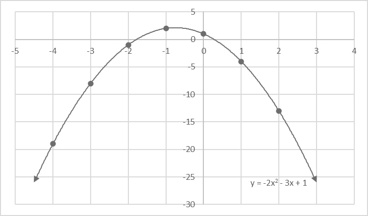 A graph of a parabola opening downward with the vertex to the left and above the y-intercept.