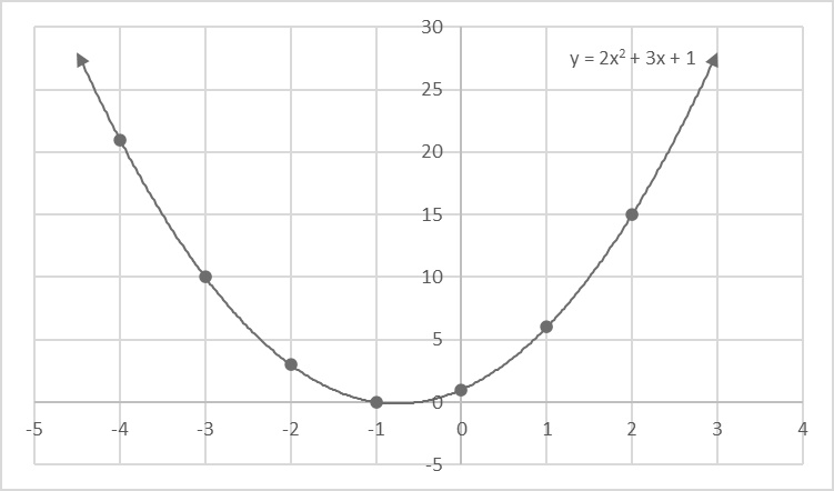 A graph of a parabola opening upward with the vertex to the left and below the y-intercept.