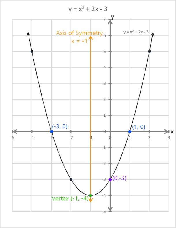 Quadratic Functions: 5 Main Features | PhysicsMagic.com