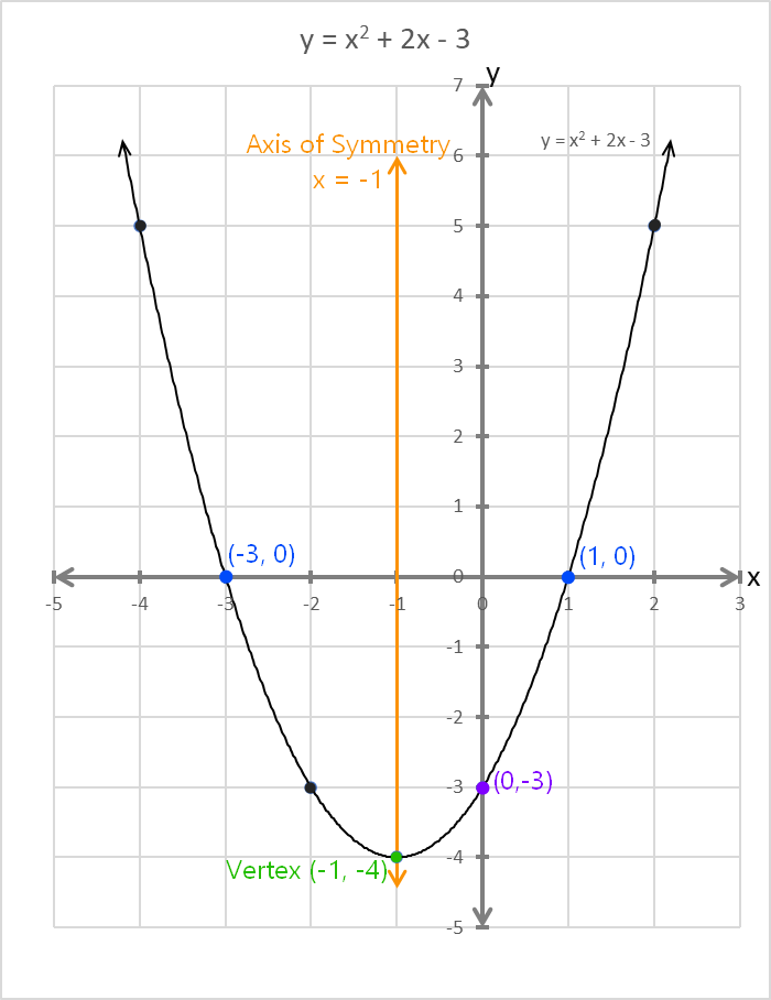 Graph of a parabola with axis of symmetry at x = 1 and showing the x and y intercepts