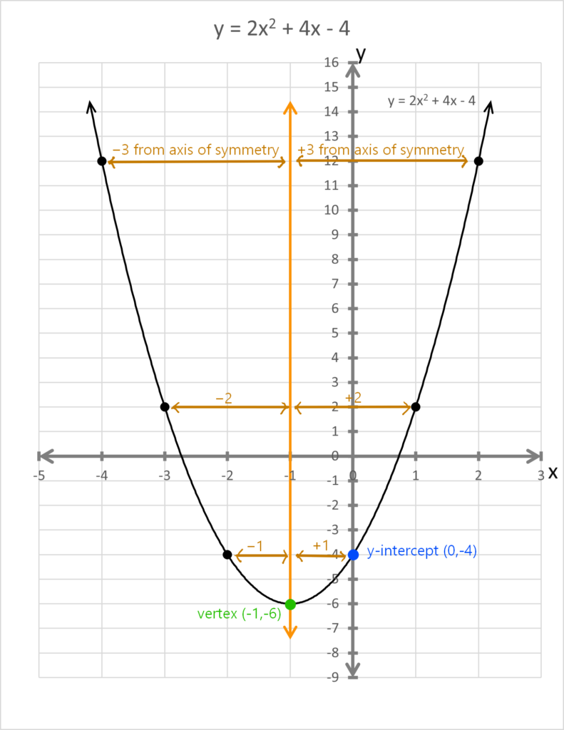 A graph of an upward-opening parabola with the axis of symmetry, the vertex and the y-intercept labeled. There are lines showing how points the same step out from the axis of symmetry are at the same height.